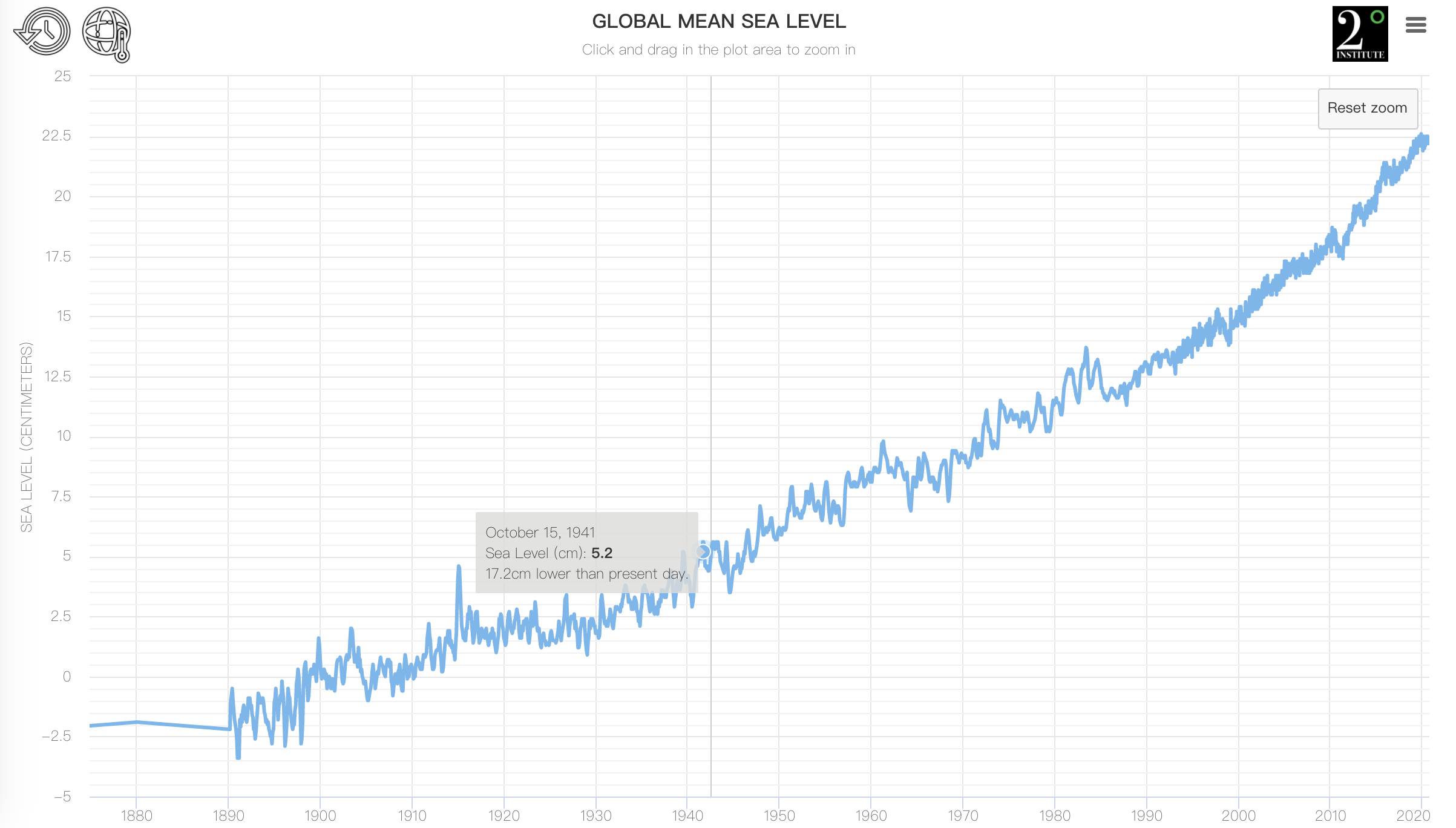 Global Mean Sea Level