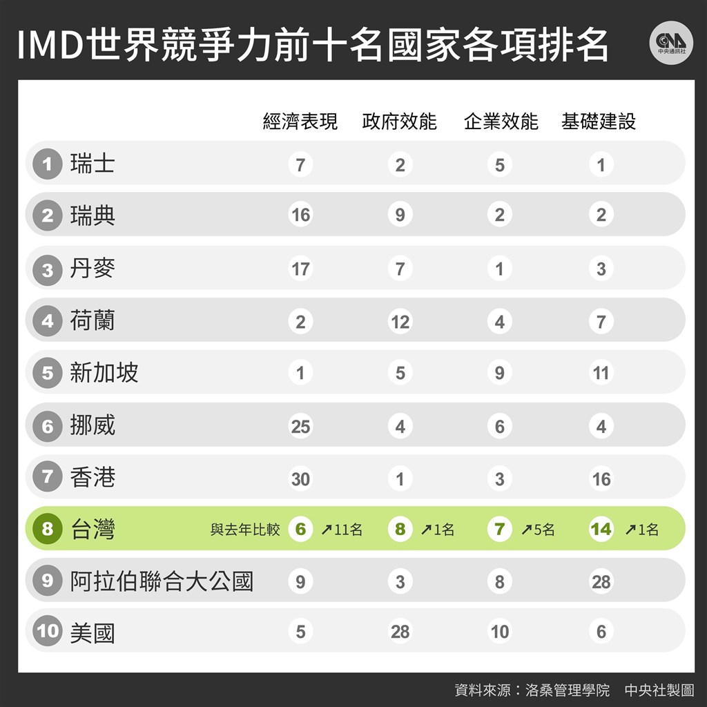 IMD公布最新世界競爭力報告，前5名分別為瑞士、瑞典、丹麥、荷蘭、新加坡，台灣排名第8，在各項指標都有進步。（中央社製圖）