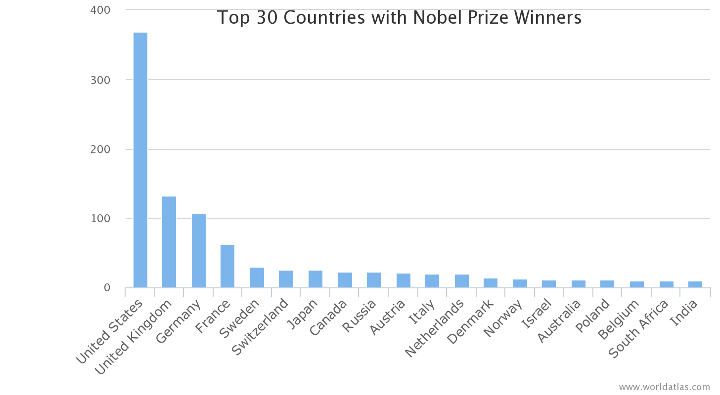 2017年各国诺贝尔奖获奖人数排名