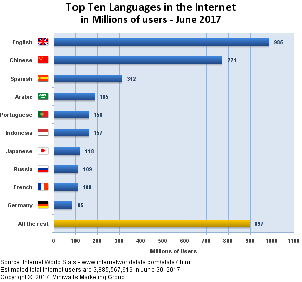互联网上最多人说的10种语言