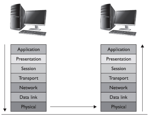 OSI网络七层协议模型