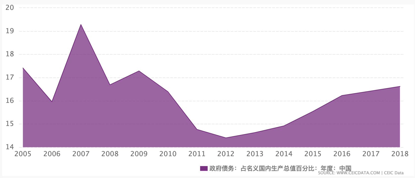 中国 政府债务：占国内生产总值百分比