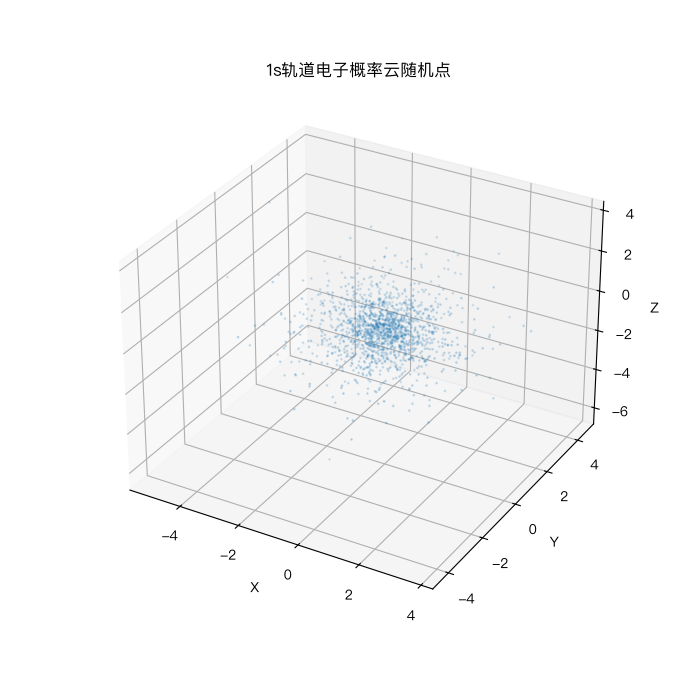 1s轨道电子概率云随机点