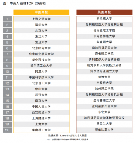中美AI领域Top20高校