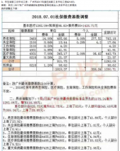 广州市2018年度社保调整最新数据表