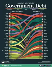 countries with the most government debt